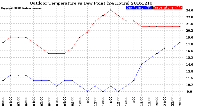 Milwaukee Weather Outdoor Temperature<br>vs Dew Point<br>(24 Hours)