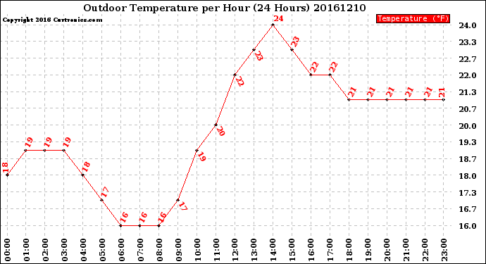 Milwaukee Weather Outdoor Temperature<br>per Hour<br>(24 Hours)