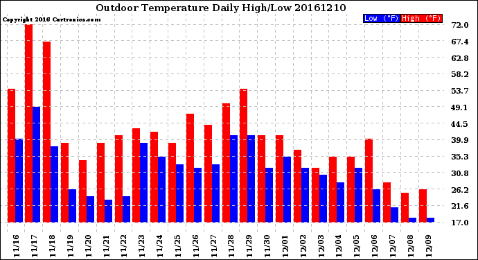 Milwaukee Weather Outdoor Temperature<br>Daily High/Low