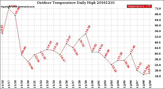 Milwaukee Weather Outdoor Temperature<br>Daily High