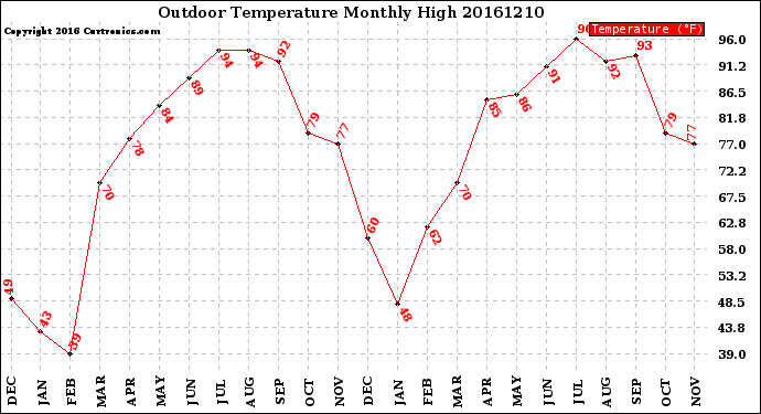 Milwaukee Weather Outdoor Temperature<br>Monthly High