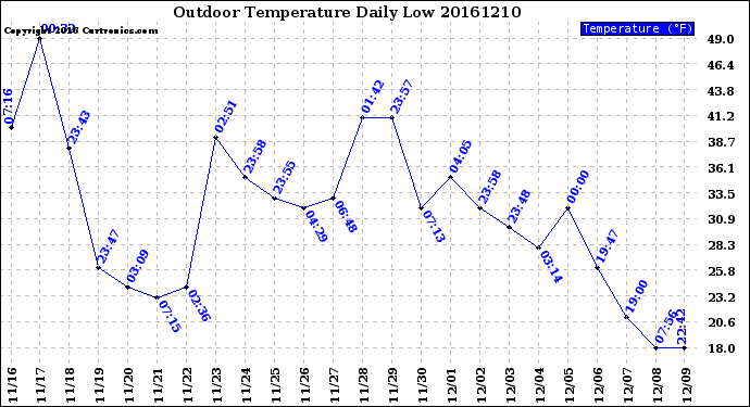 Milwaukee Weather Outdoor Temperature<br>Daily Low