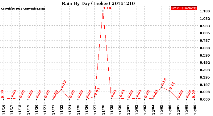 Milwaukee Weather Rain<br>By Day<br>(Inches)