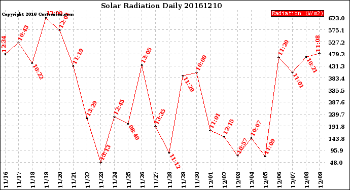 Milwaukee Weather Solar Radiation<br>Daily