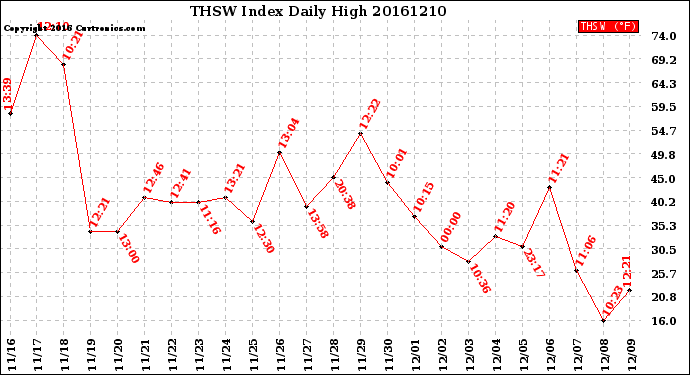 Milwaukee Weather THSW Index<br>Daily High