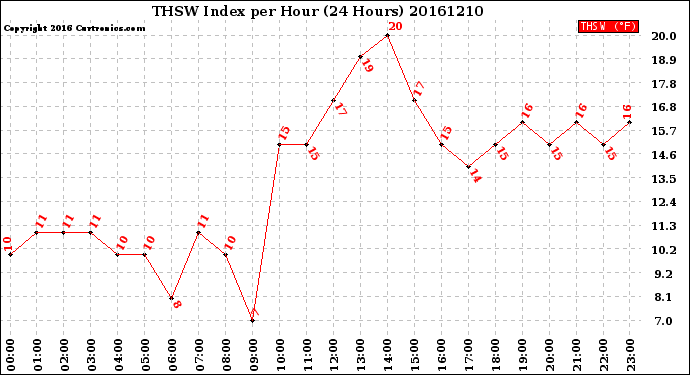 Milwaukee Weather THSW Index<br>per Hour<br>(24 Hours)