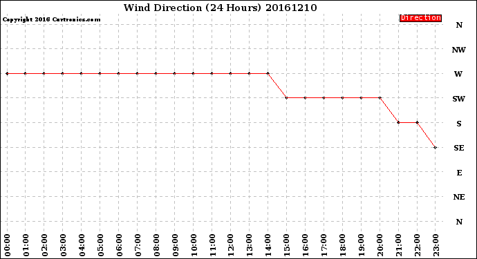 Milwaukee Weather Wind Direction<br>(24 Hours)