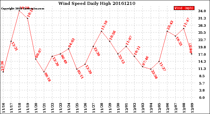 Milwaukee Weather Wind Speed<br>Daily High