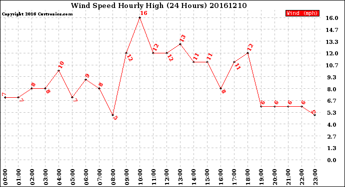 Milwaukee Weather Wind Speed<br>Hourly High<br>(24 Hours)