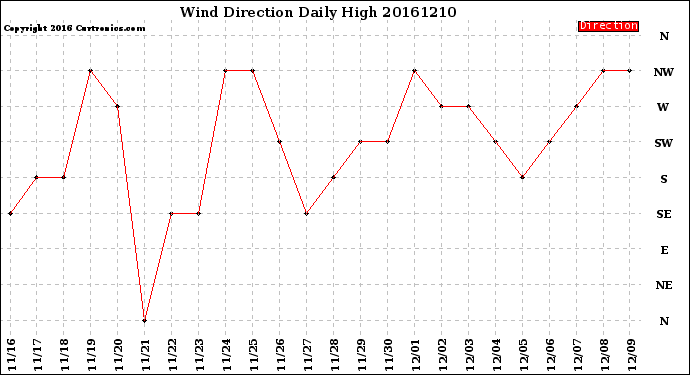 Milwaukee Weather Wind Direction<br>Daily High