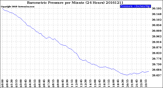 Milwaukee Weather Barometric Pressure<br>per Minute<br>(24 Hours)