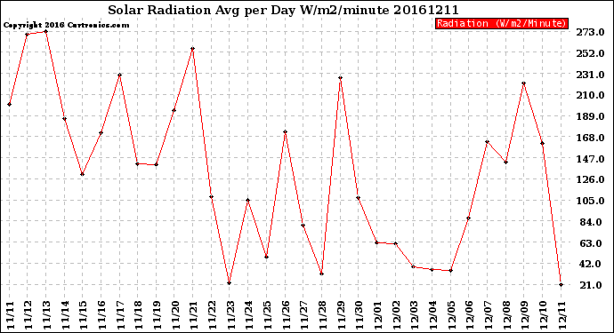 Milwaukee Weather Solar Radiation<br>Avg per Day W/m2/minute