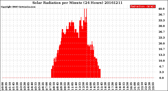 Milwaukee Weather Solar Radiation<br>per Minute<br>(24 Hours)