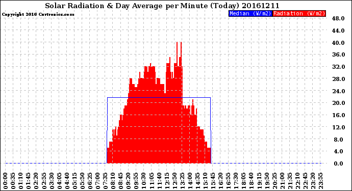 Milwaukee Weather Solar Radiation<br>& Day Average<br>per Minute<br>(Today)