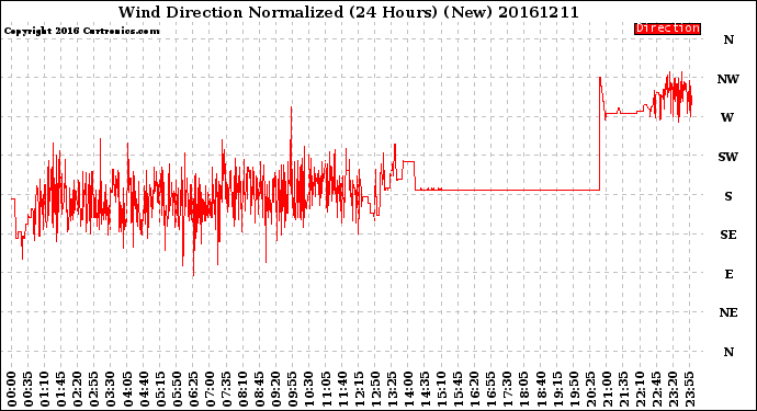 Milwaukee Weather Wind Direction<br>Normalized<br>(24 Hours) (New)