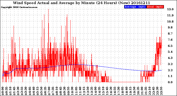 Milwaukee Weather Wind Speed<br>Actual and Average<br>by Minute<br>(24 Hours) (New)