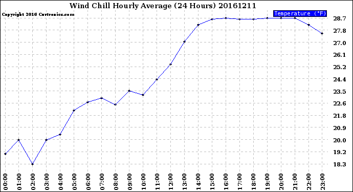 Milwaukee Weather Wind Chill<br>Hourly Average<br>(24 Hours)