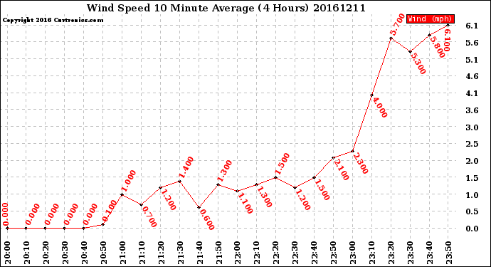 Milwaukee Weather Wind Speed<br>10 Minute Average<br>(4 Hours)