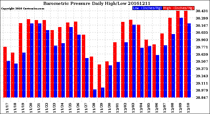 Milwaukee Weather Barometric Pressure<br>Daily High/Low