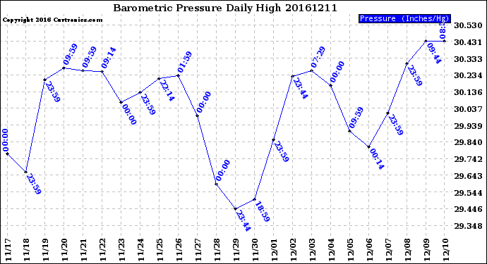 Milwaukee Weather Barometric Pressure<br>Daily High