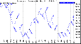 Milwaukee Weather Barometric Pressure<br>Monthly High