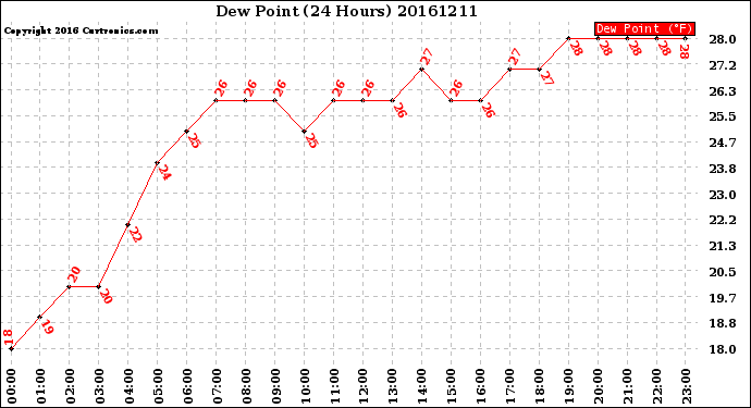 Milwaukee Weather Dew Point<br>(24 Hours)