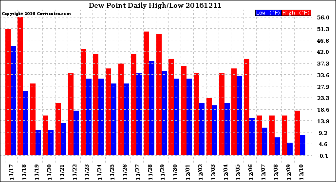 Milwaukee Weather Dew Point<br>Daily High/Low