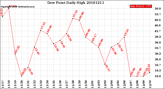 Milwaukee Weather Dew Point<br>Daily High