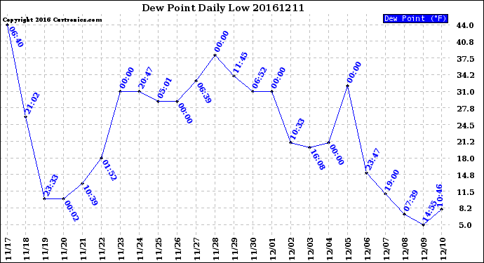 Milwaukee Weather Dew Point<br>Daily Low