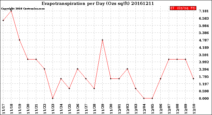 Milwaukee Weather Evapotranspiration<br>per Day (Ozs sq/ft)