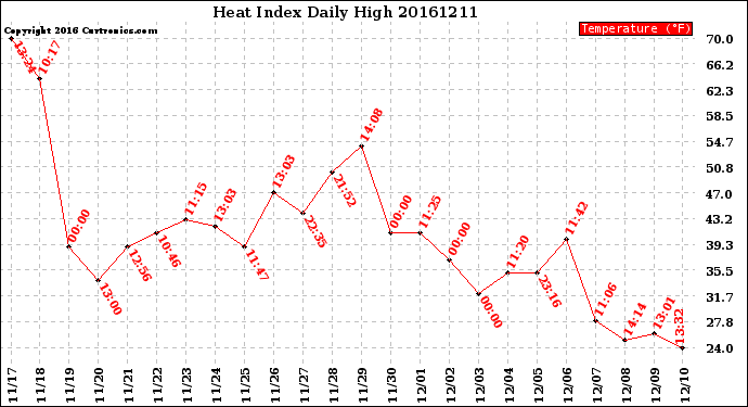 Milwaukee Weather Heat Index<br>Daily High