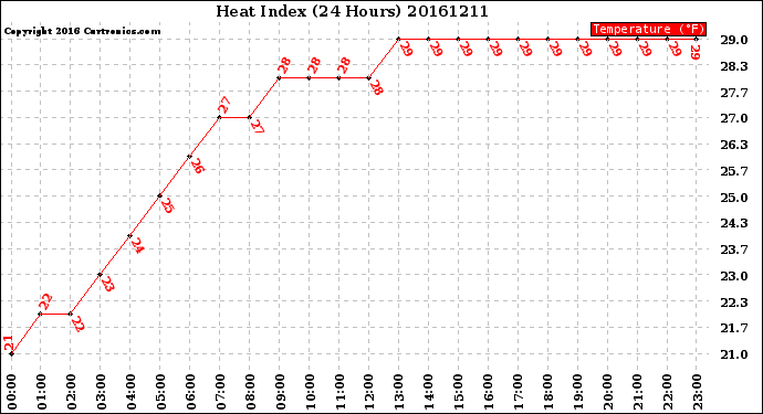 Milwaukee Weather Heat Index<br>(24 Hours)