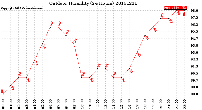 Milwaukee Weather Outdoor Humidity<br>(24 Hours)