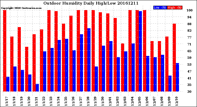 Milwaukee Weather Outdoor Humidity<br>Daily High/Low