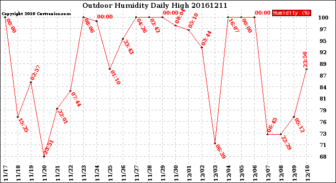 Milwaukee Weather Outdoor Humidity<br>Daily High