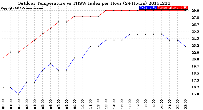 Milwaukee Weather Outdoor Temperature<br>vs THSW Index<br>per Hour<br>(24 Hours)