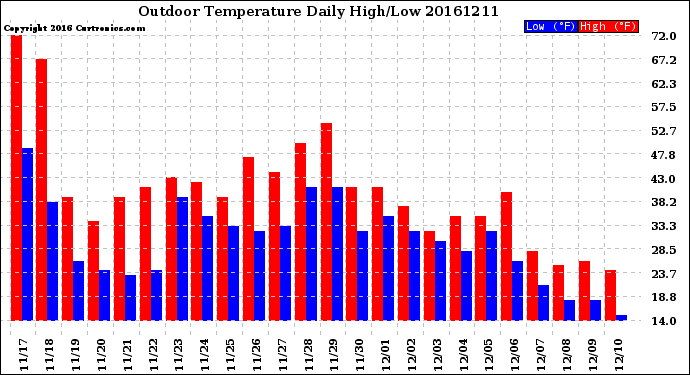 Milwaukee Weather Outdoor Temperature<br>Daily High/Low