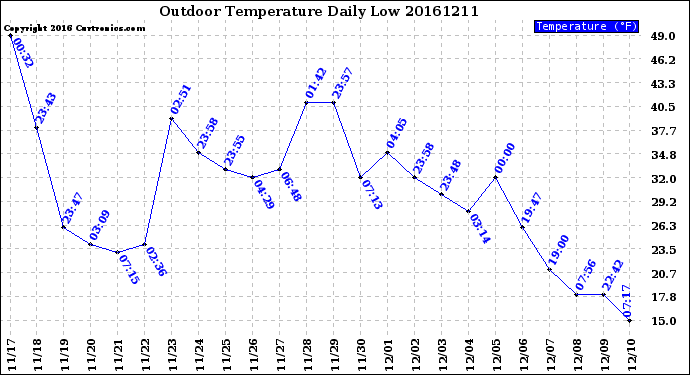 Milwaukee Weather Outdoor Temperature<br>Daily Low