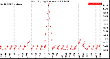 Milwaukee Weather Rain<br>By Day<br>(Inches)