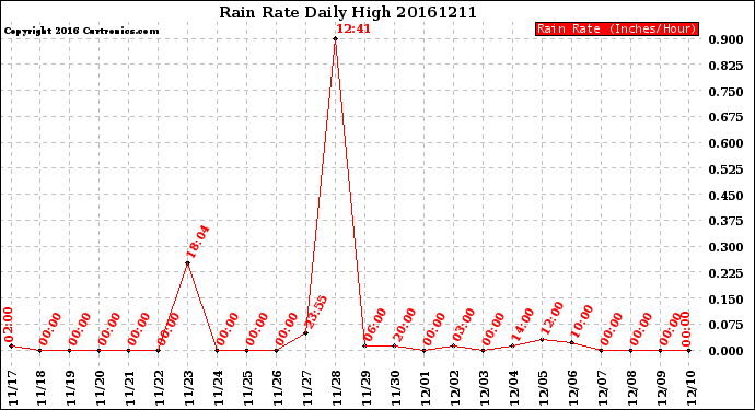 Milwaukee Weather Rain Rate<br>Daily High