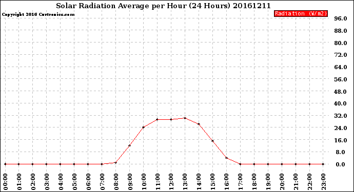 Milwaukee Weather Solar Radiation Average<br>per Hour<br>(24 Hours)