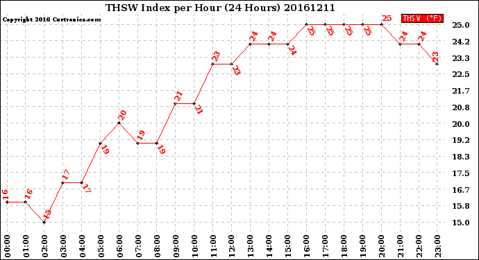 Milwaukee Weather THSW Index<br>per Hour<br>(24 Hours)