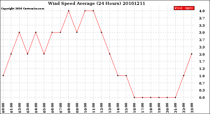 Milwaukee Weather Wind Speed<br>Average<br>(24 Hours)