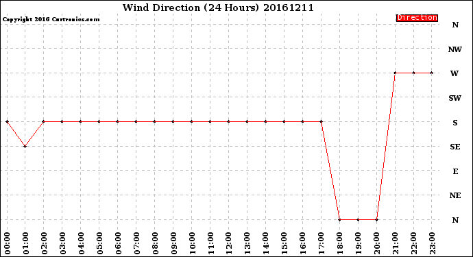 Milwaukee Weather Wind Direction<br>(24 Hours)