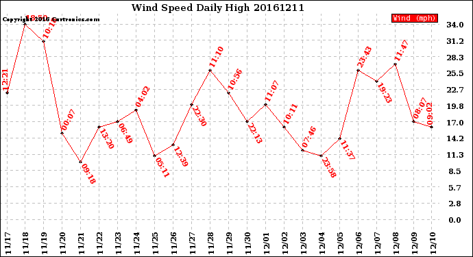 Milwaukee Weather Wind Speed<br>Daily High