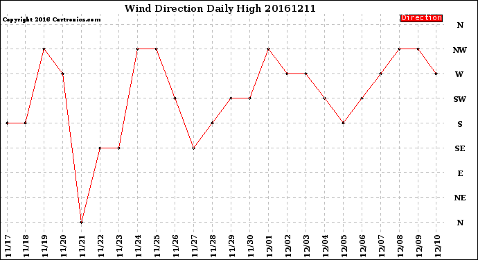 Milwaukee Weather Wind Direction<br>Daily High