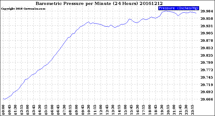 Milwaukee Weather Barometric Pressure<br>per Minute<br>(24 Hours)