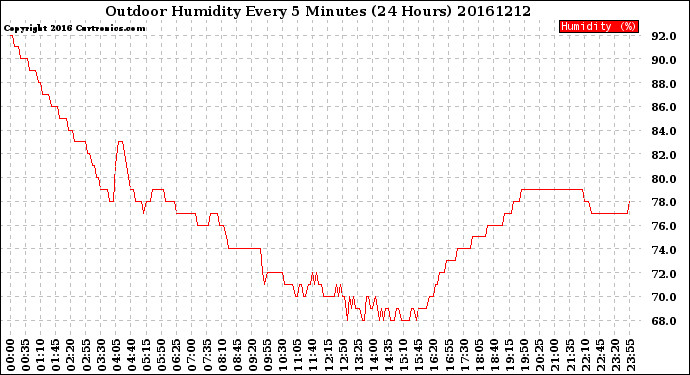 Milwaukee Weather Outdoor Humidity<br>Every 5 Minutes<br>(24 Hours)