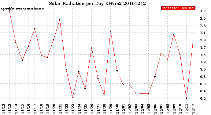 Milwaukee Weather Solar Radiation<br>per Day KW/m2