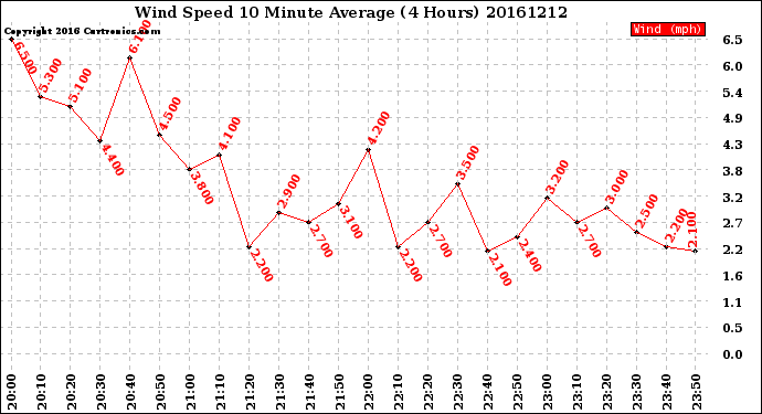 Milwaukee Weather Wind Speed<br>10 Minute Average<br>(4 Hours)